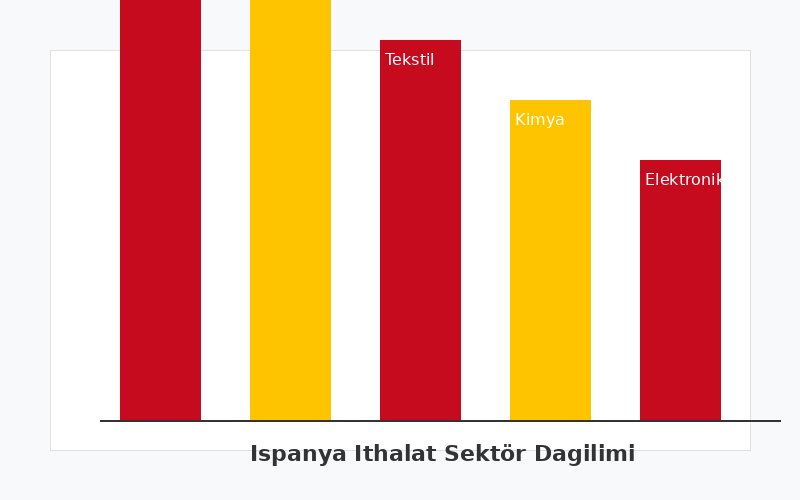İspanya ithalat sektör dağılımı grafiği - otomotiv gıda tekstil kimya elektronik