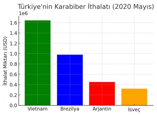TÜRKİYE'NİN KARABİBER İTHALATI 2020 TÜİK VERİLERİNE GÖRE TÜRKİYE 2020 YILINDA HANGİ ÜLKELERDEN KARABİBER İTHALATI YAPIYOR